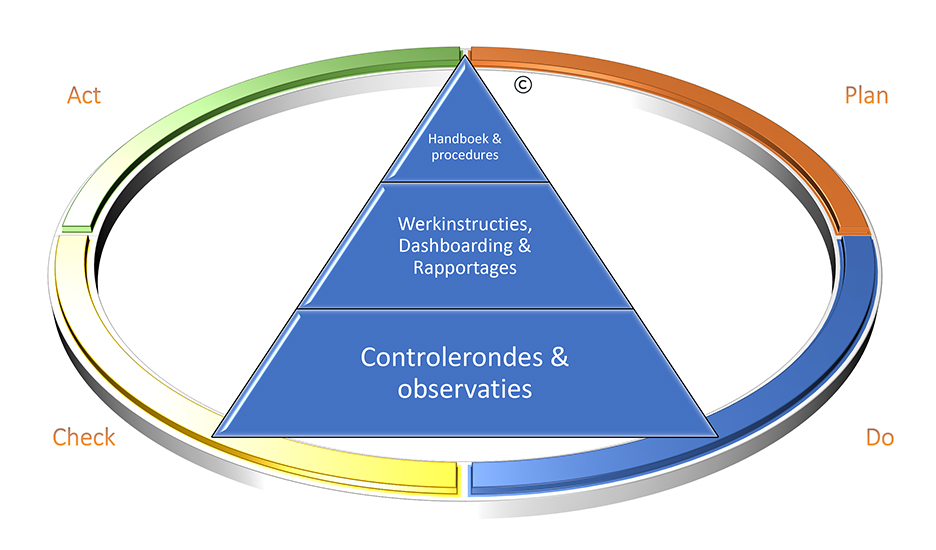 360-compliance-VBS-piramide Diagram dat het DG-360-compliance proces illustreert met een kleurrijke piramide die de PDCA-cyclus (Plan, Do, Check, Act) combineert in levendige rode, blauwe, groene en gele secties, samen met een basis die veiligheidsmanagementactiviteiten zoals inspectierondes, werkinstructies en procedures benadrukt.