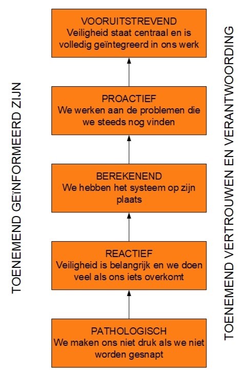 Safety Culture Ladder SCL veiligheids cultuur ladder 5 stappen tegels